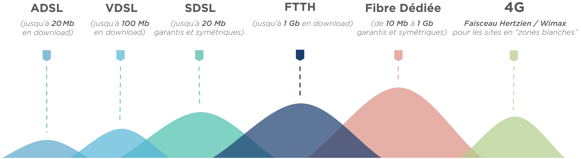 Internet Pro - Débit des différentes liaisons